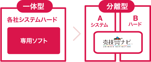 あらゆる基幹システムとのデータ連携を実現