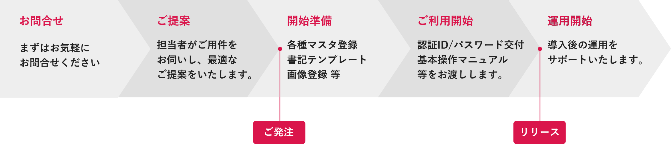 売技ナビ 導入までの流れ クラウド型