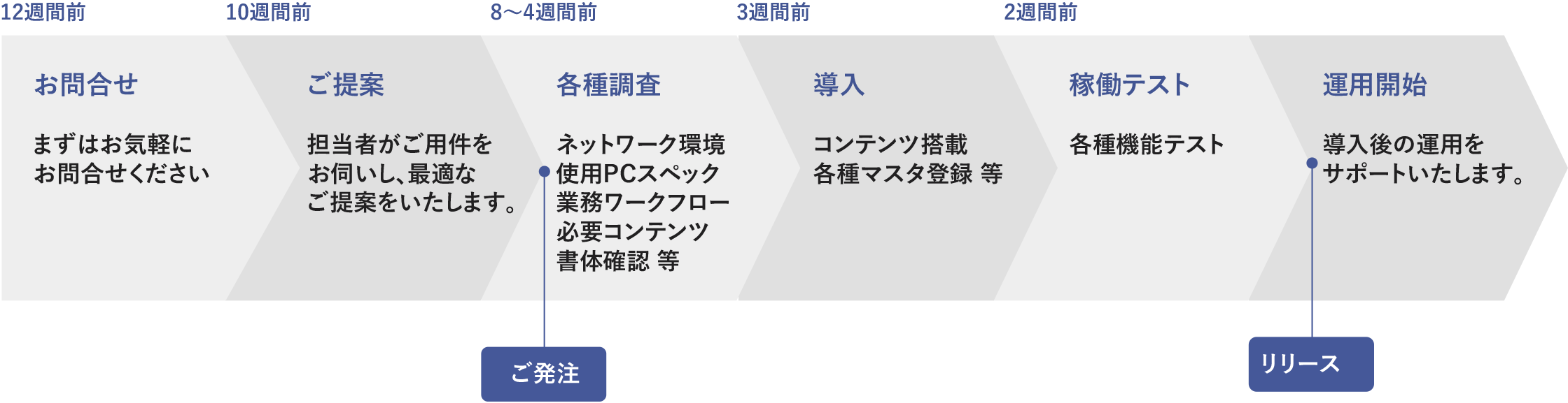 売技ナビ 導入までの流れ オンプレ型