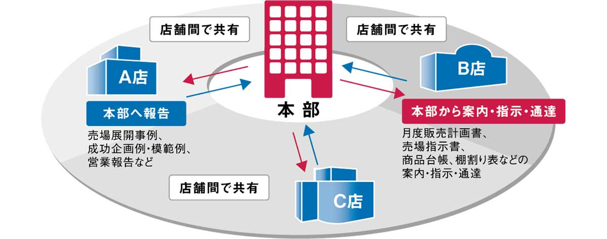 店舗間で共有・本部へ報告(売り場展開事例・成功企画例・模範例・営業報告など) / 本部から案内・指示・通達(月度販売計画書、売り場指示書、商品台帳、棚割り表などの案内・指示・通達)